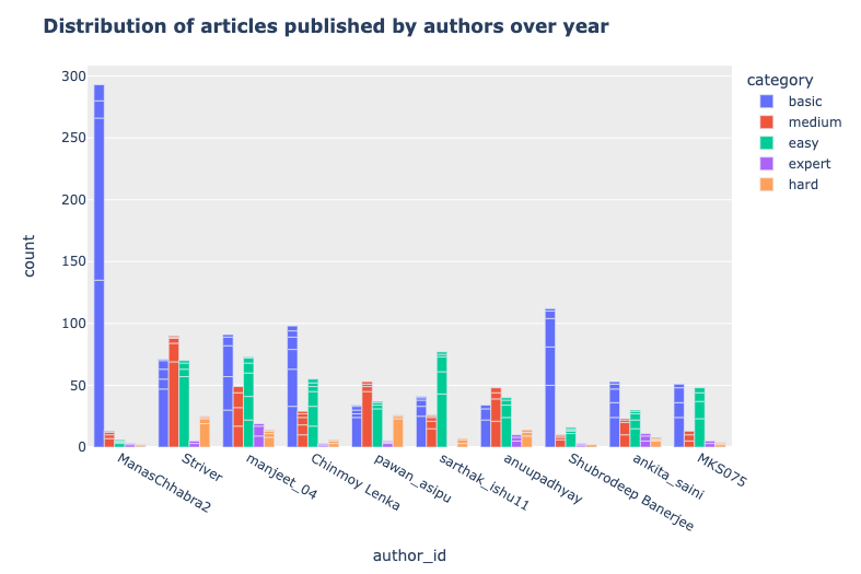 Articles distributed Author-wise 